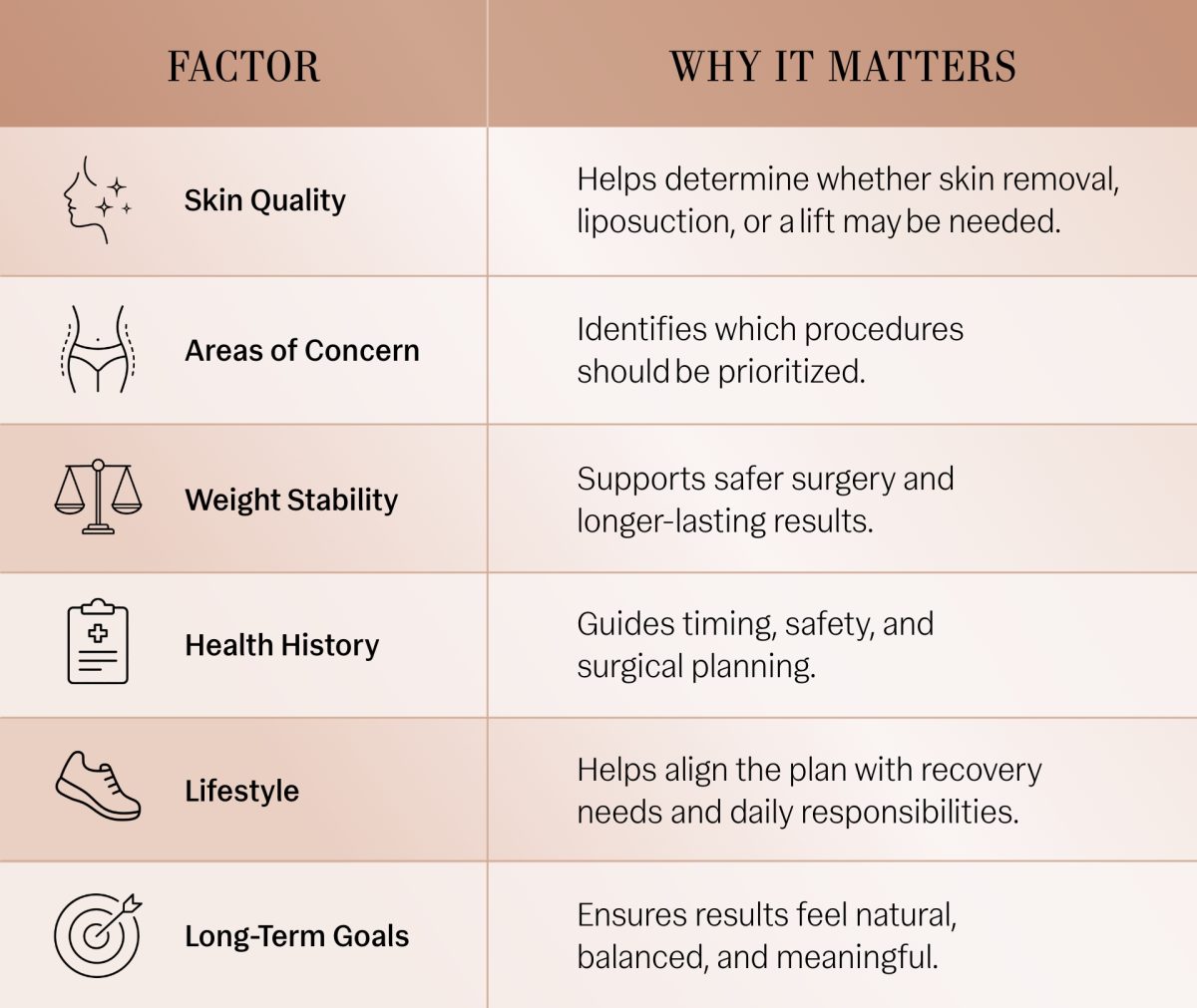 Infographic showing four key factors to evaluate before body contouring surgery.