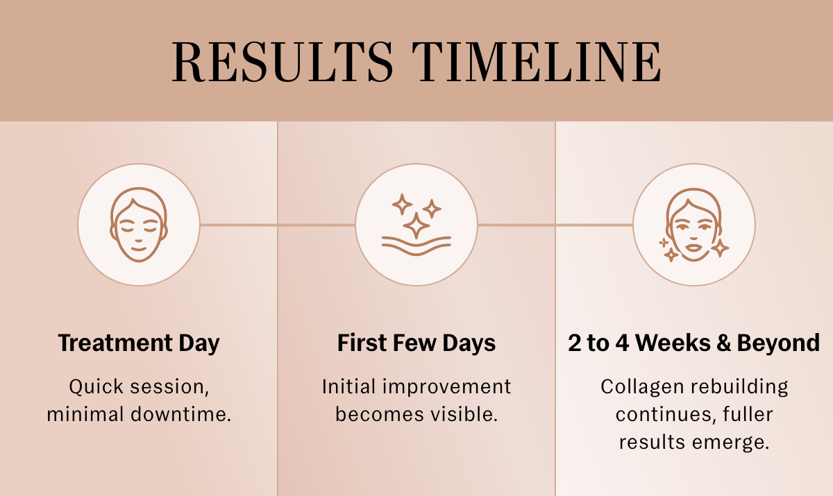 Infographic showing the laser skin rejuvenation results timeline from treatment through collagen renewal.